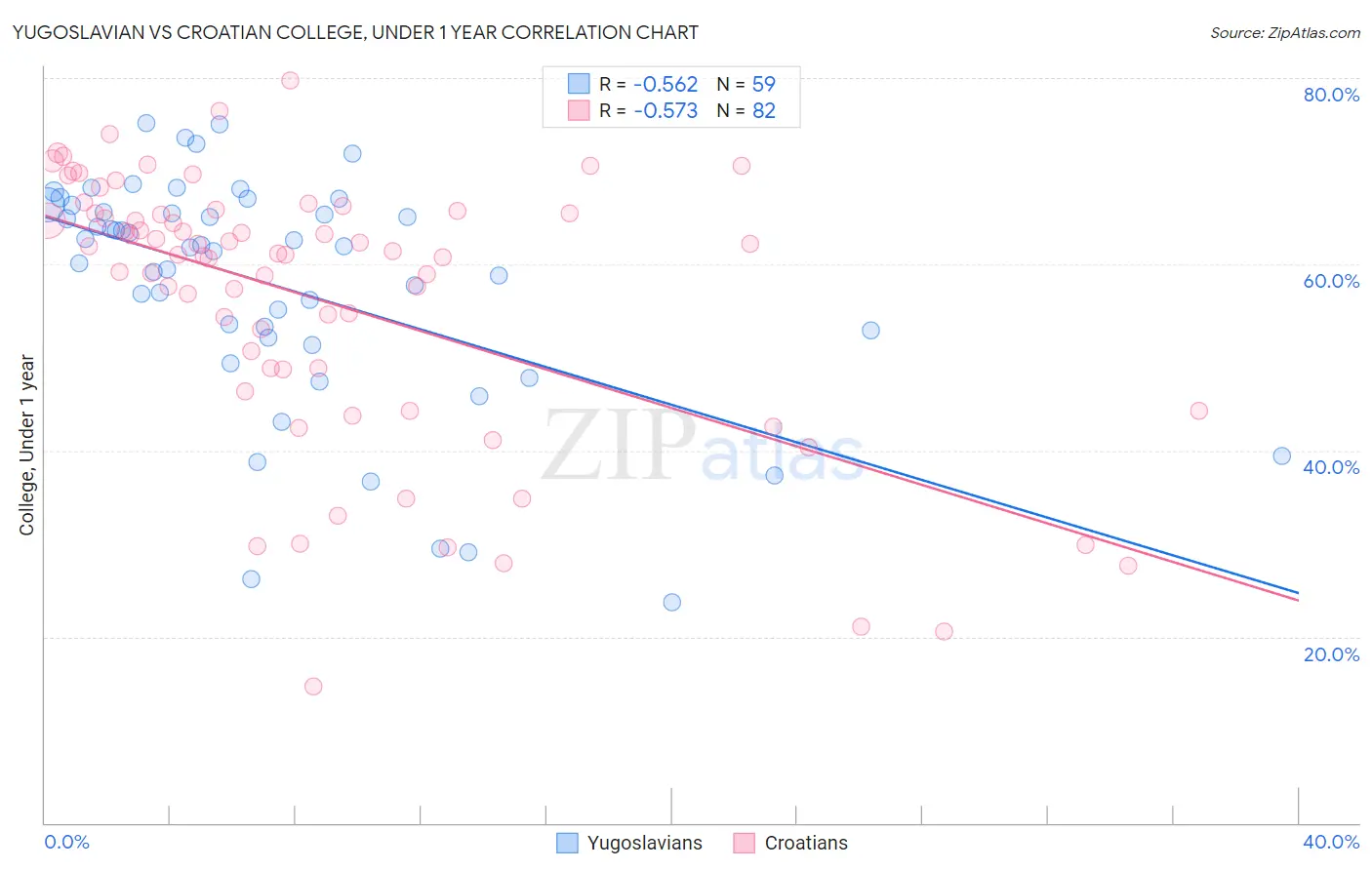Yugoslavian vs Croatian College, Under 1 year