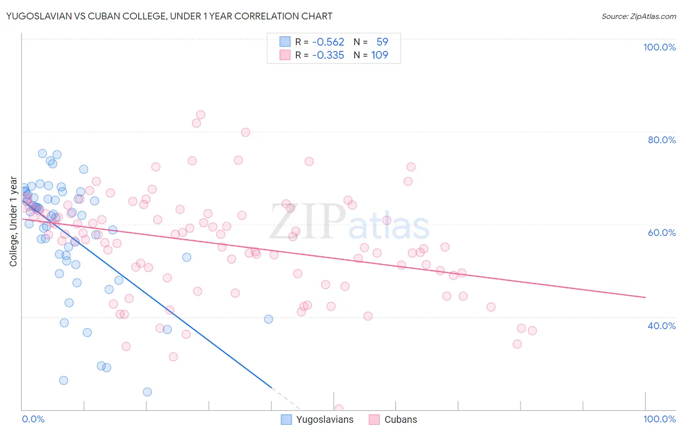 Yugoslavian vs Cuban College, Under 1 year