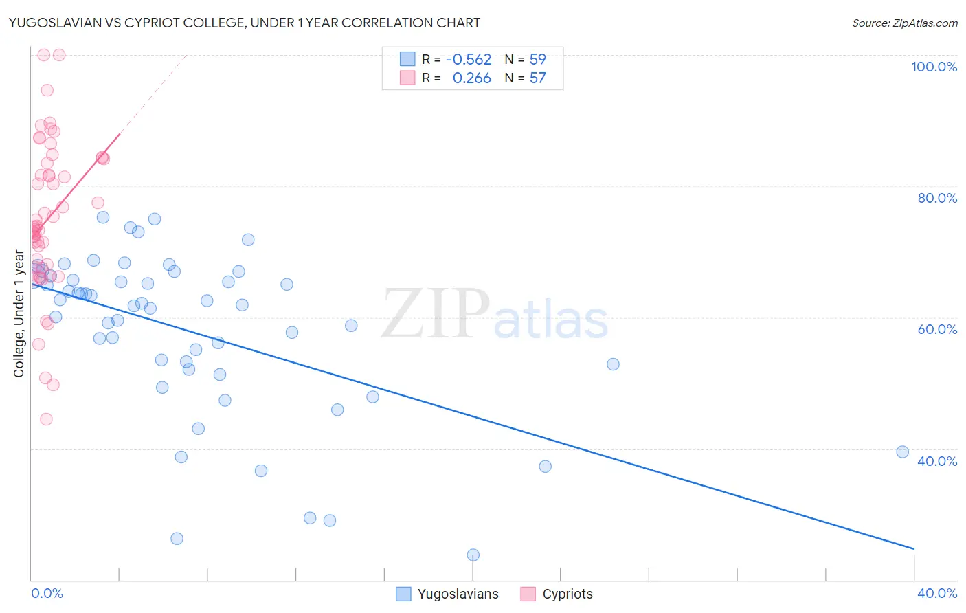 Yugoslavian vs Cypriot College, Under 1 year