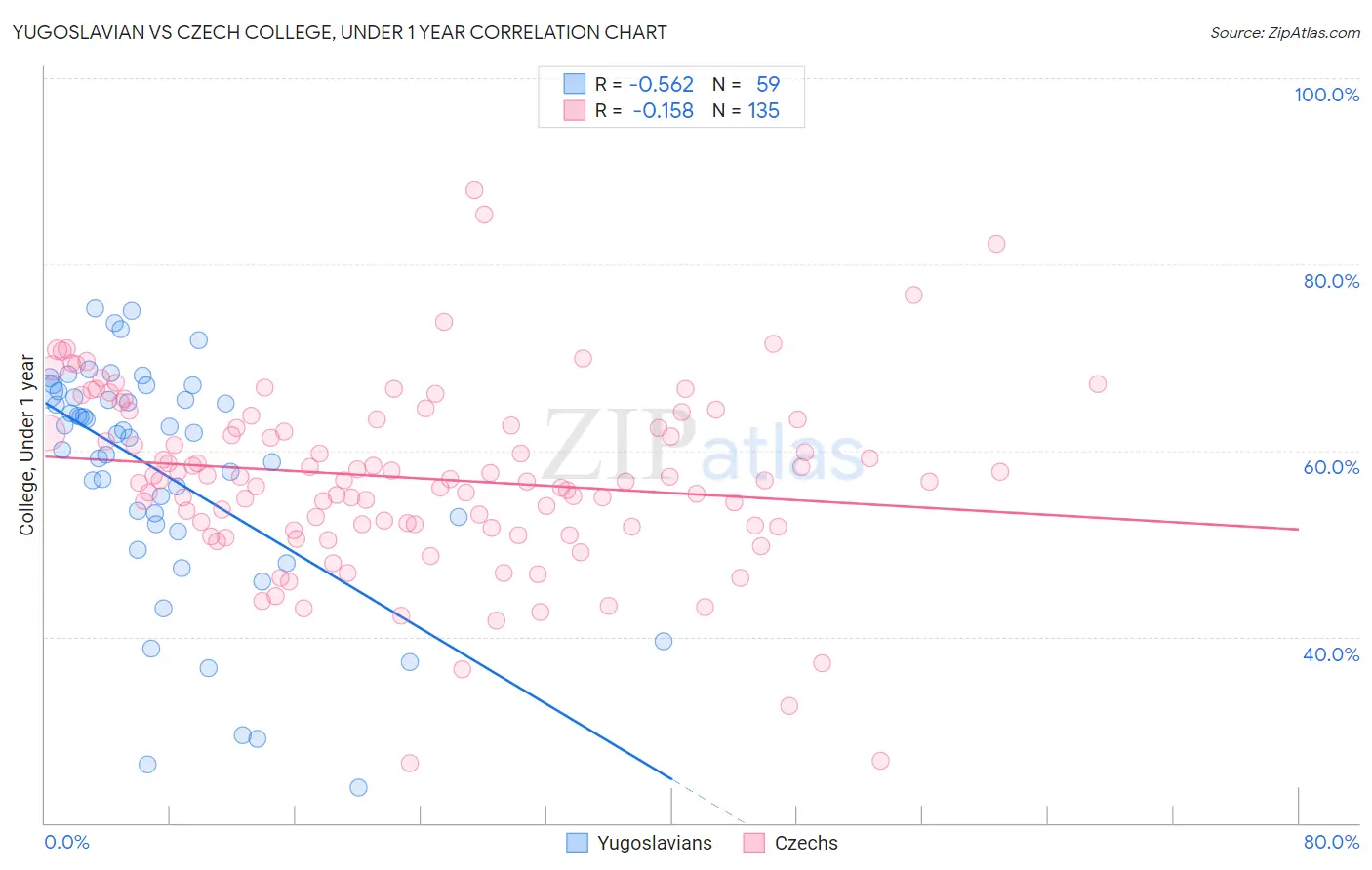 Yugoslavian vs Czech College, Under 1 year