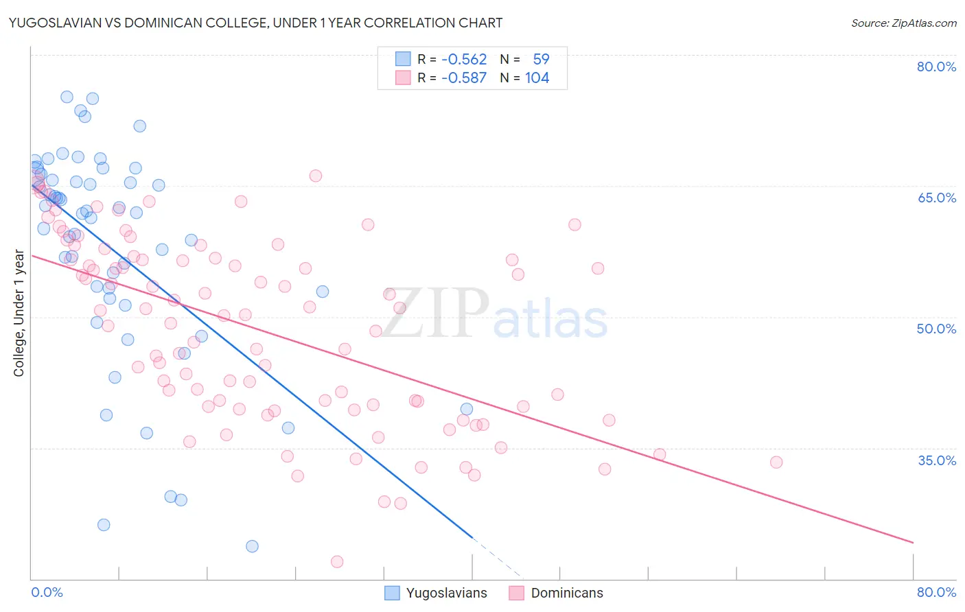 Yugoslavian vs Dominican College, Under 1 year
