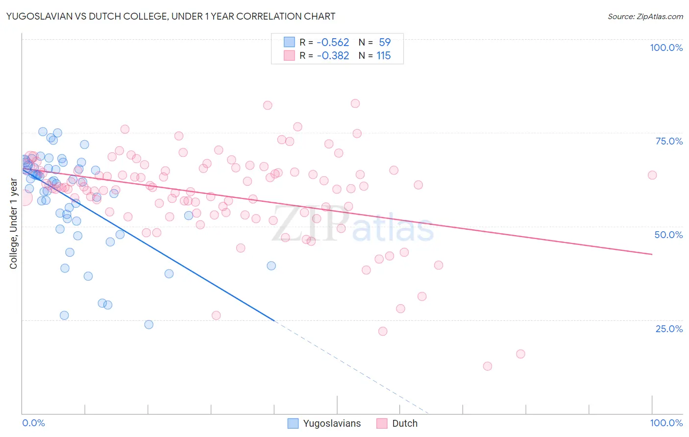 Yugoslavian vs Dutch College, Under 1 year