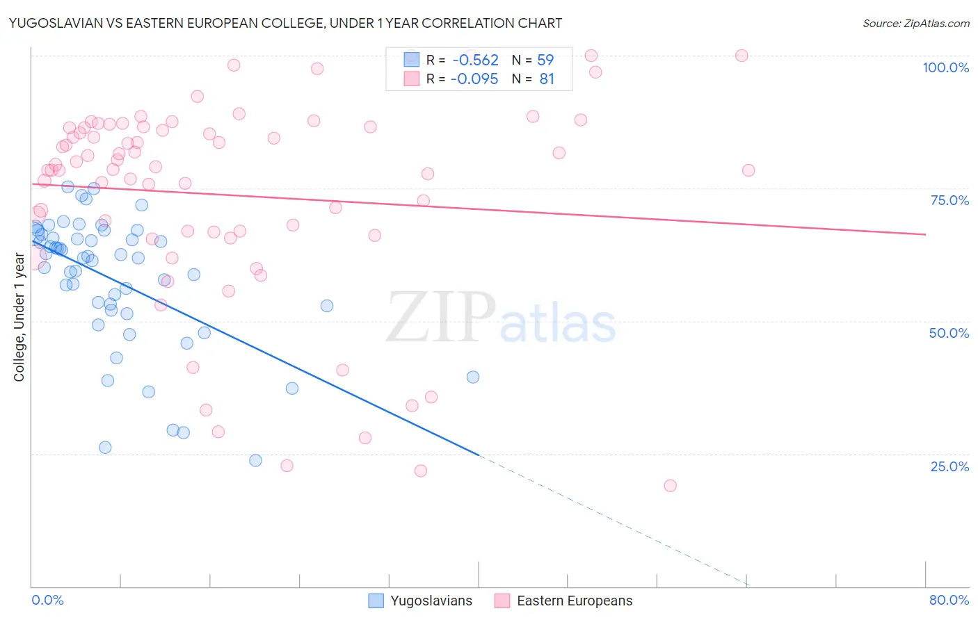 Yugoslavian vs Eastern European College, Under 1 year