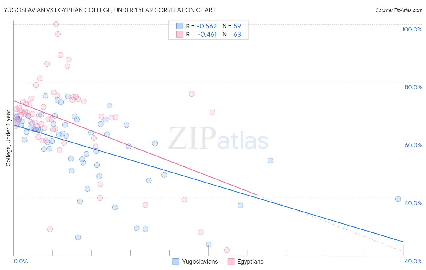 Yugoslavian vs Egyptian College, Under 1 year