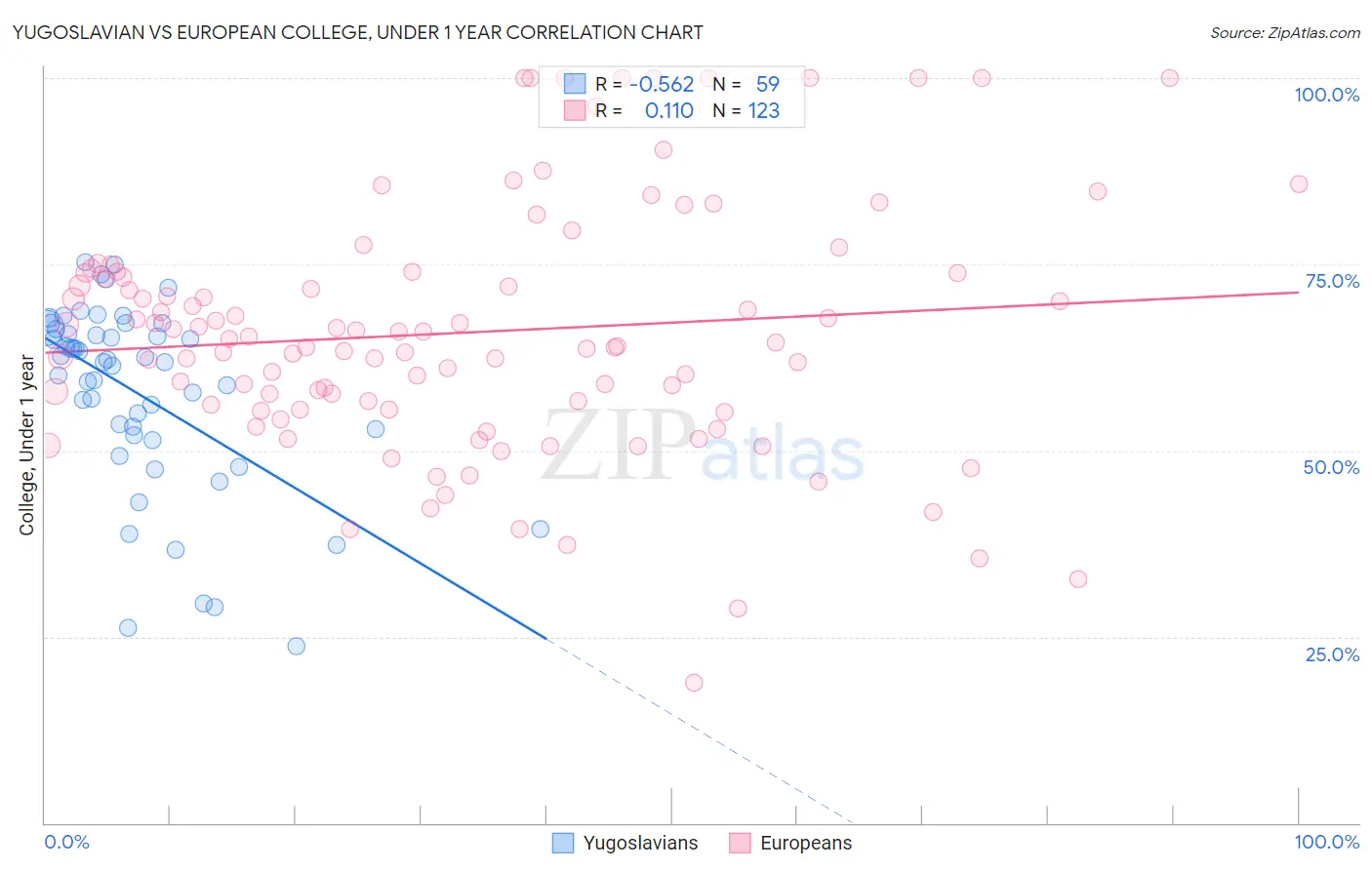 Yugoslavian vs European College, Under 1 year