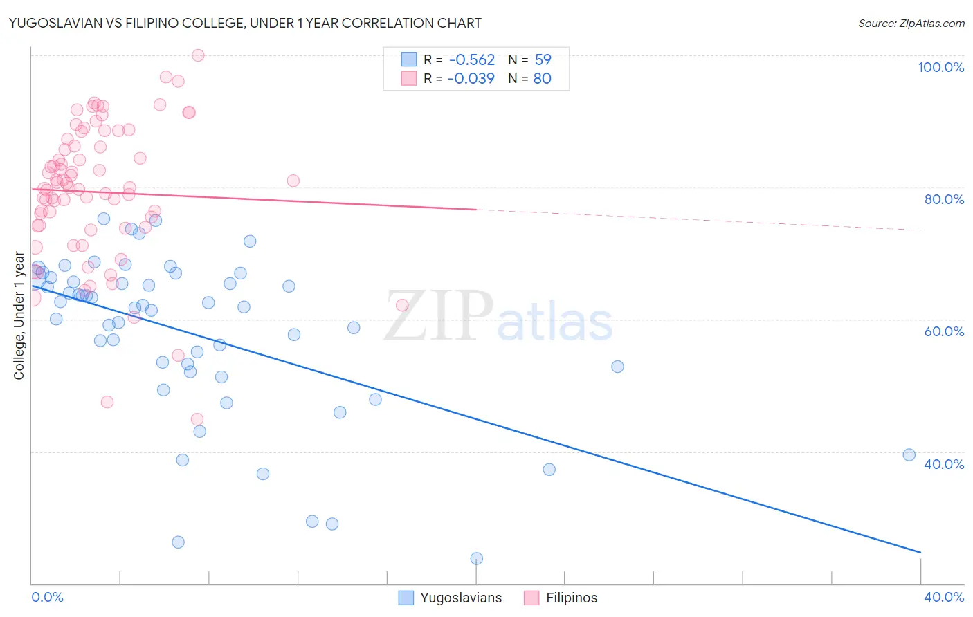 Yugoslavian vs Filipino College, Under 1 year