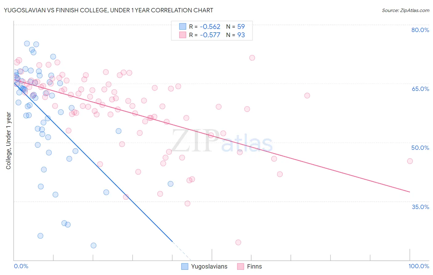 Yugoslavian vs Finnish College, Under 1 year