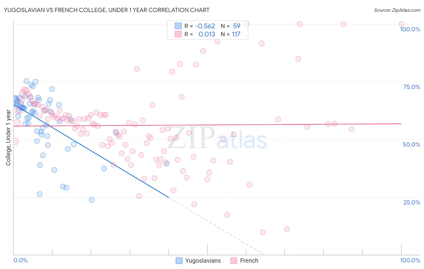 Yugoslavian vs French College, Under 1 year