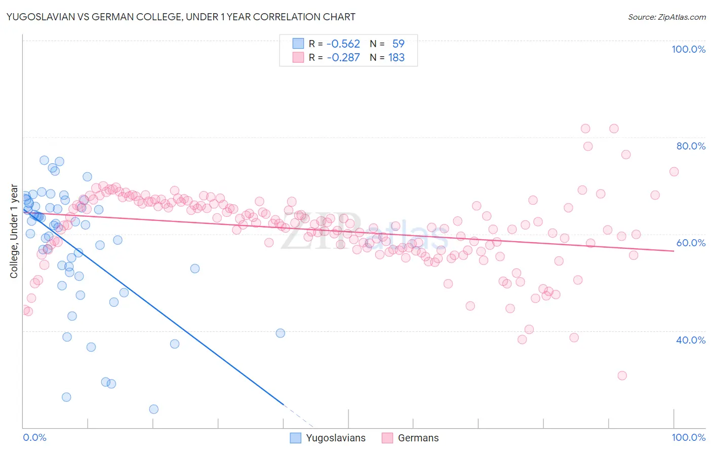 Yugoslavian vs German College, Under 1 year