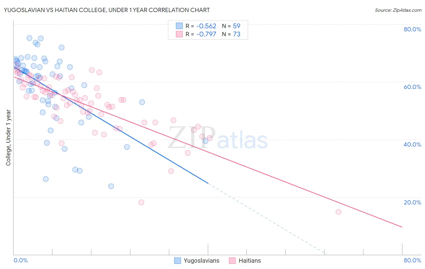 Yugoslavian vs Haitian College, Under 1 year