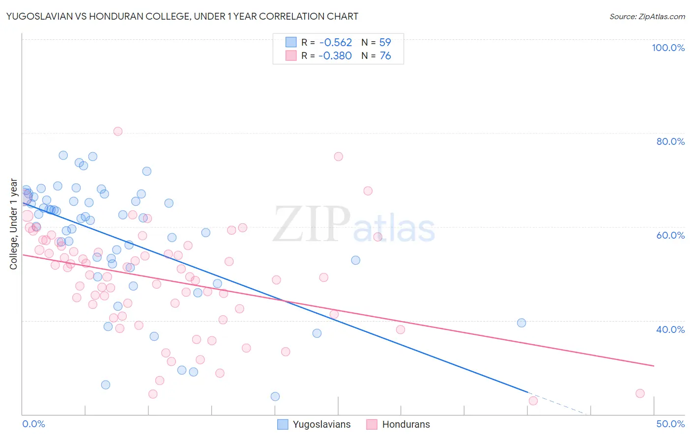 Yugoslavian vs Honduran College, Under 1 year
