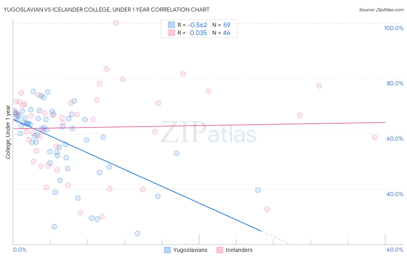 Yugoslavian vs Icelander College, Under 1 year