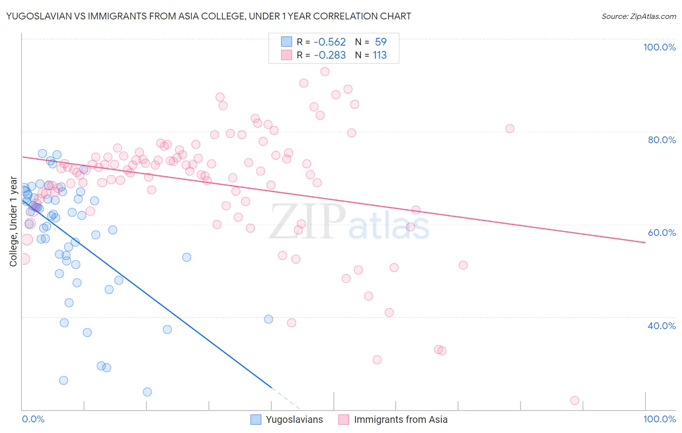 Yugoslavian vs Immigrants from Asia College, Under 1 year