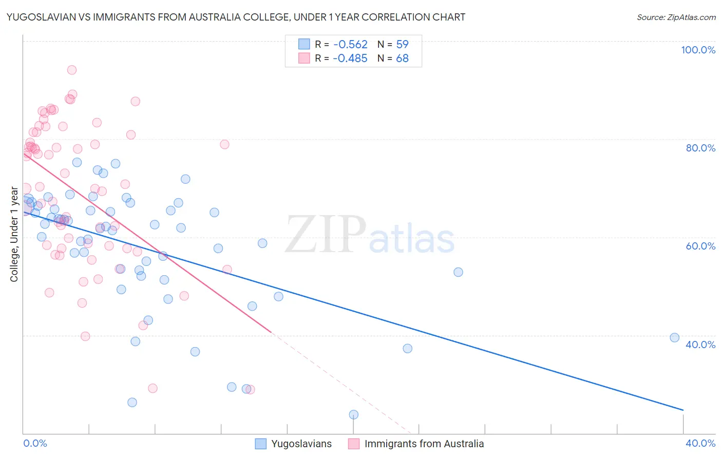 Yugoslavian vs Immigrants from Australia College, Under 1 year