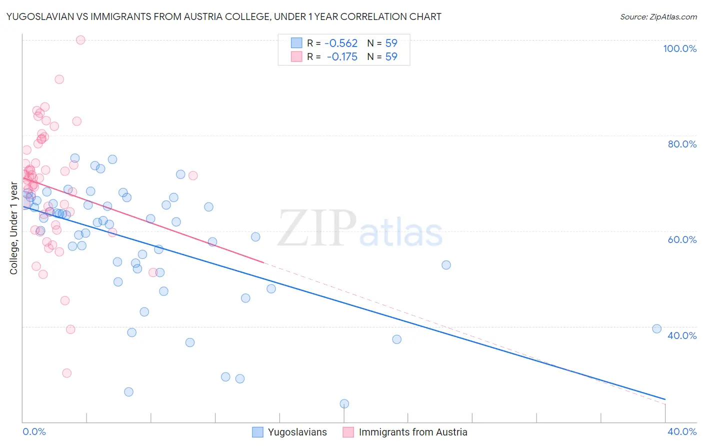 Yugoslavian vs Immigrants from Austria College, Under 1 year