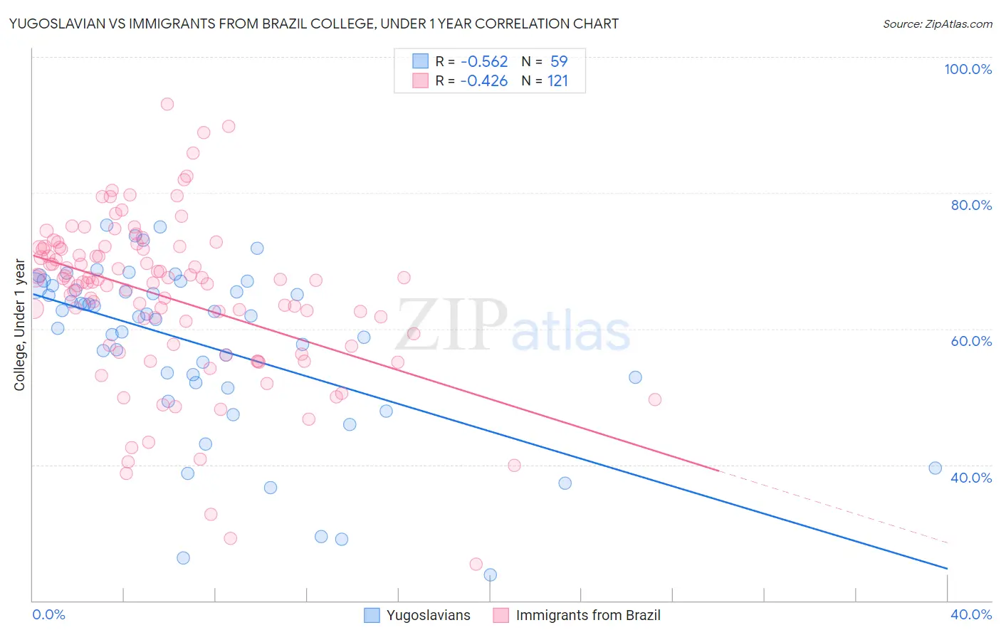 Yugoslavian vs Immigrants from Brazil College, Under 1 year