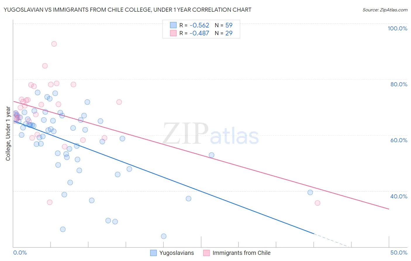 Yugoslavian vs Immigrants from Chile College, Under 1 year
