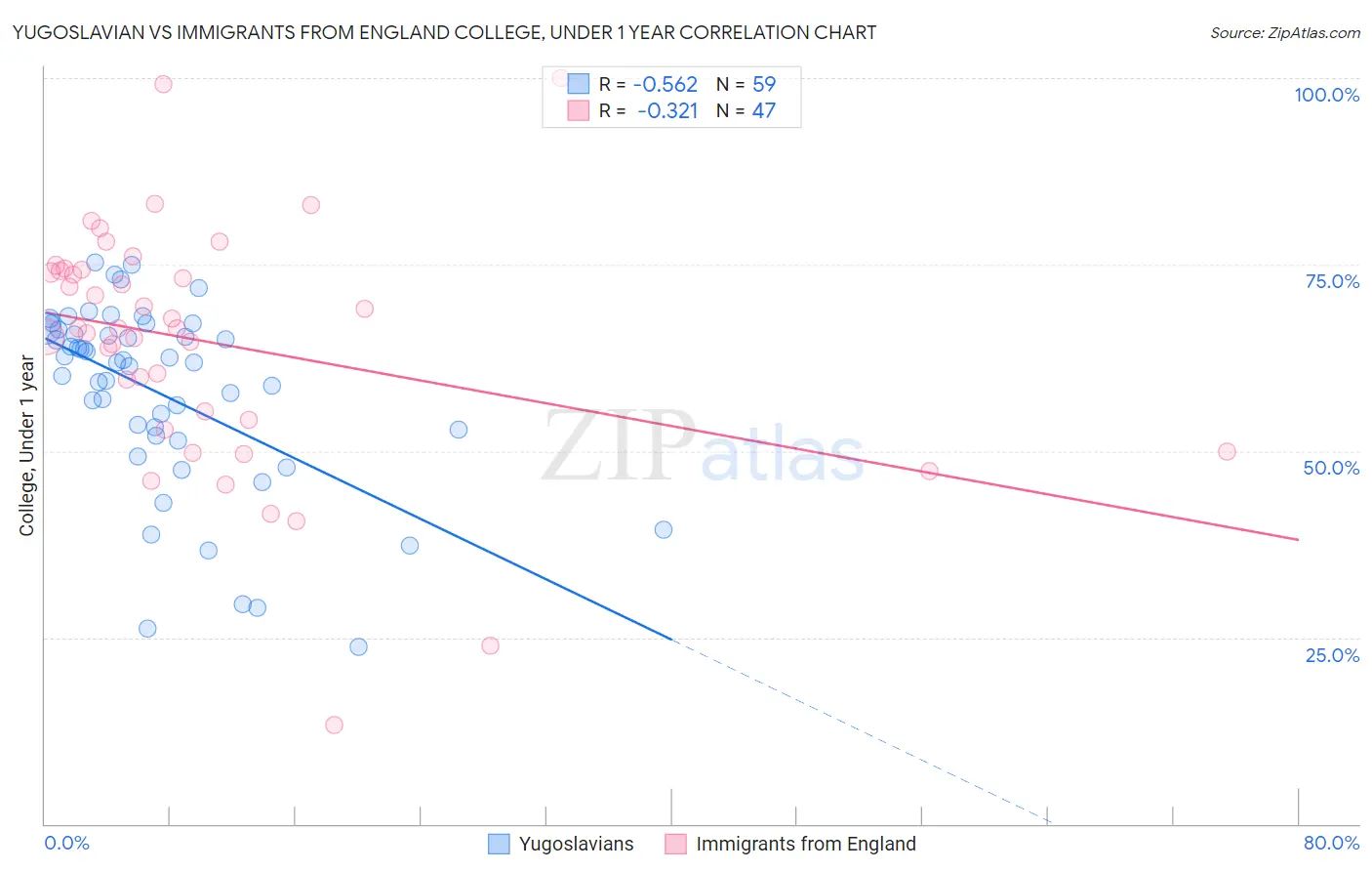 Yugoslavian vs Immigrants from England College, Under 1 year