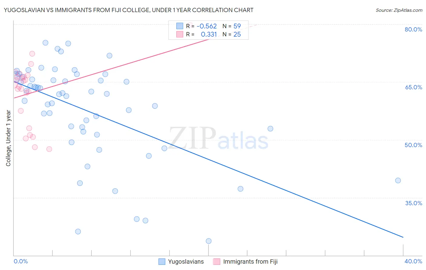 Yugoslavian vs Immigrants from Fiji College, Under 1 year