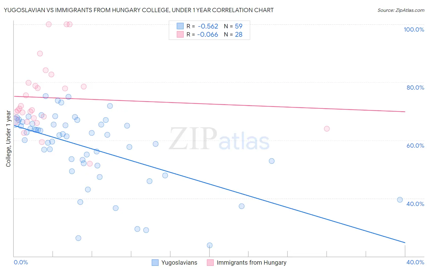 Yugoslavian vs Immigrants from Hungary College, Under 1 year