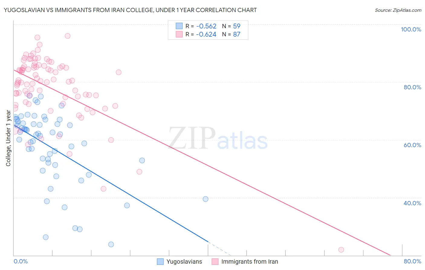 Yugoslavian vs Immigrants from Iran College, Under 1 year