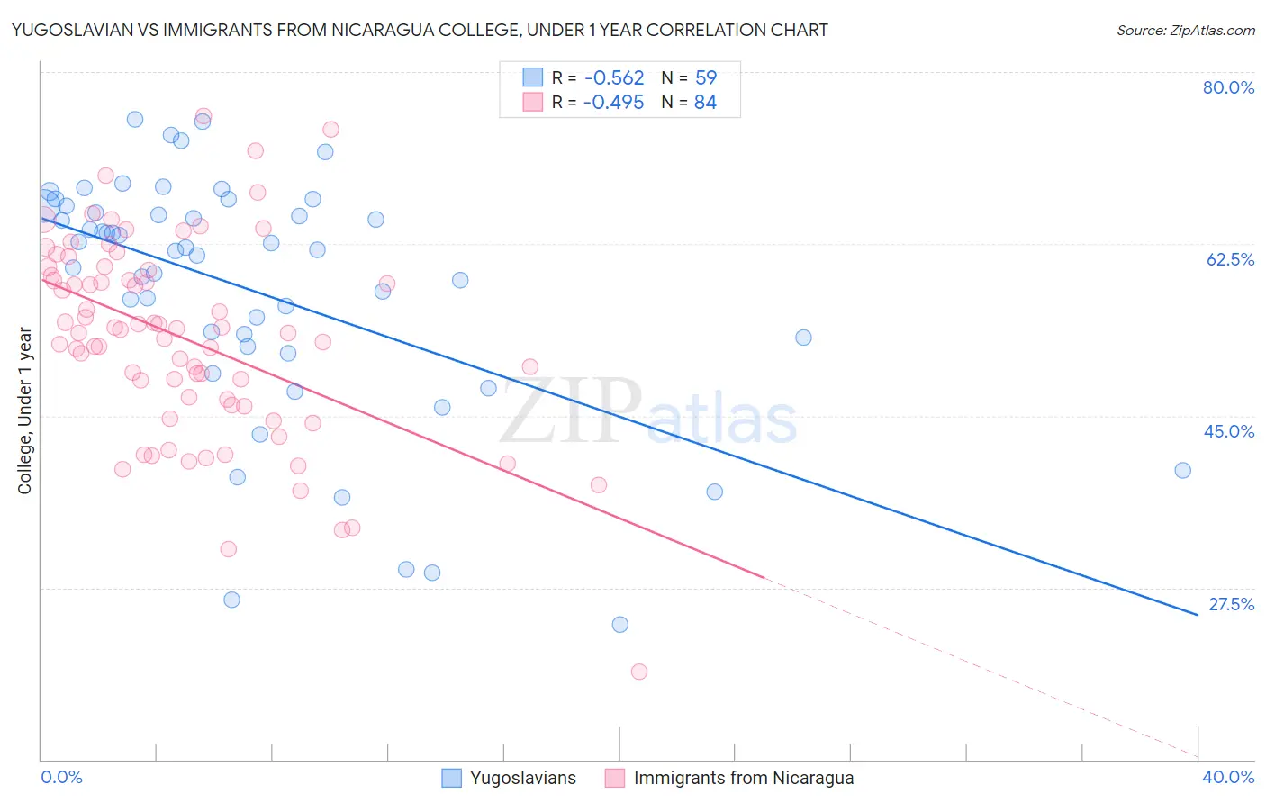 Yugoslavian vs Immigrants from Nicaragua College, Under 1 year