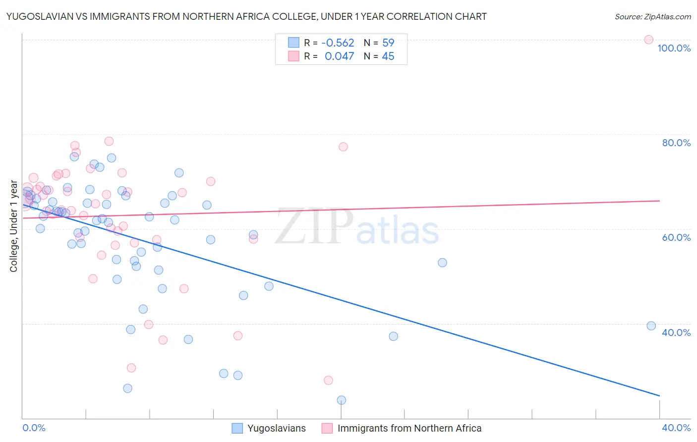 Yugoslavian vs Immigrants from Northern Africa College, Under 1 year