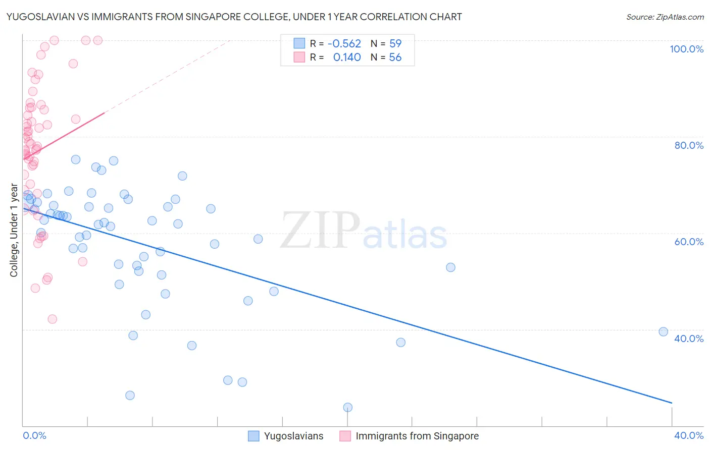 Yugoslavian vs Immigrants from Singapore College, Under 1 year