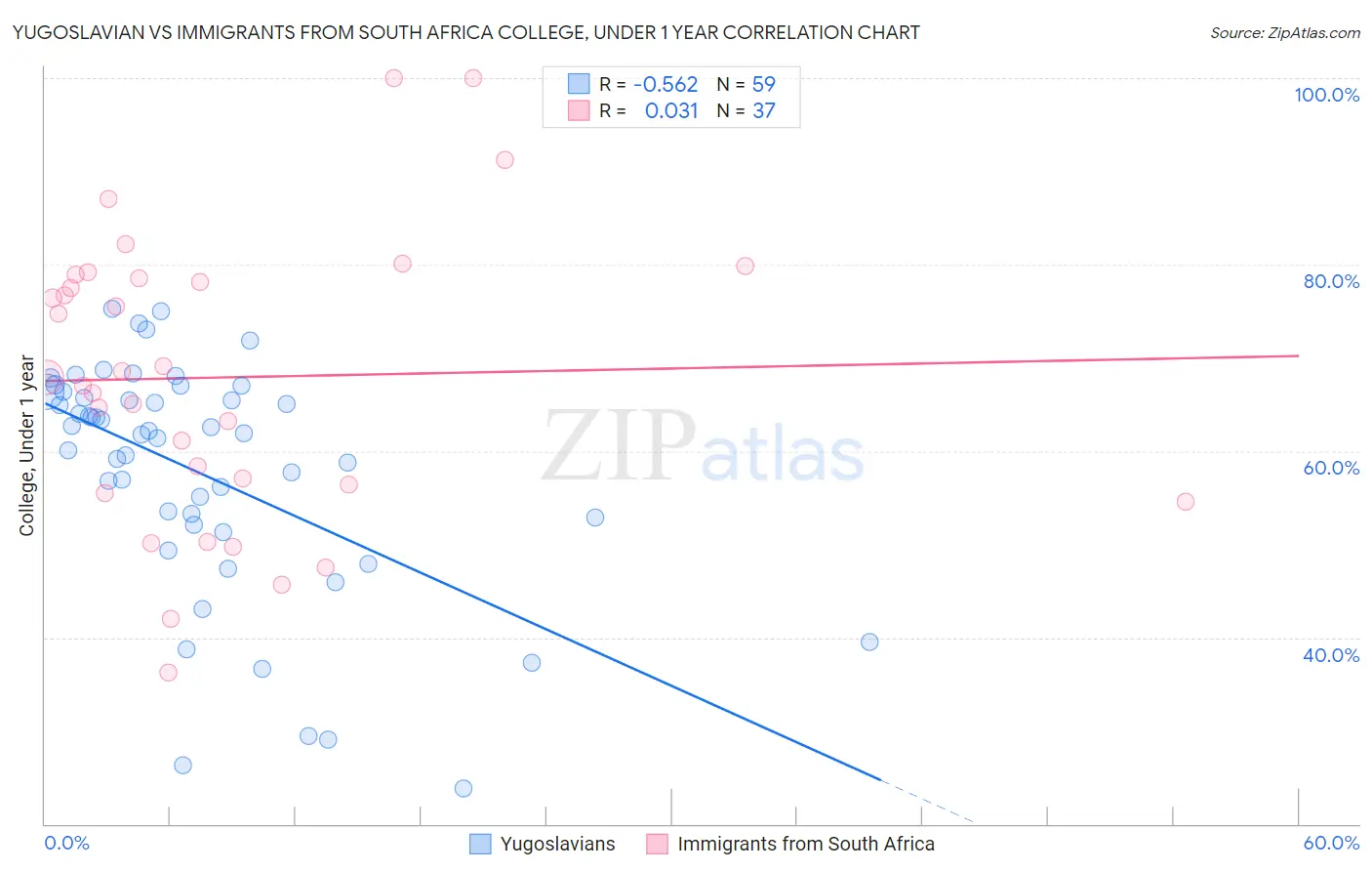 Yugoslavian vs Immigrants from South Africa College, Under 1 year