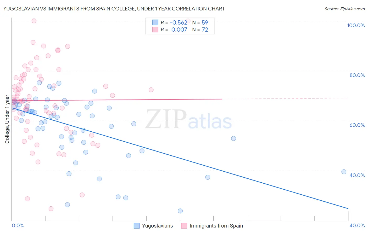Yugoslavian vs Immigrants from Spain College, Under 1 year