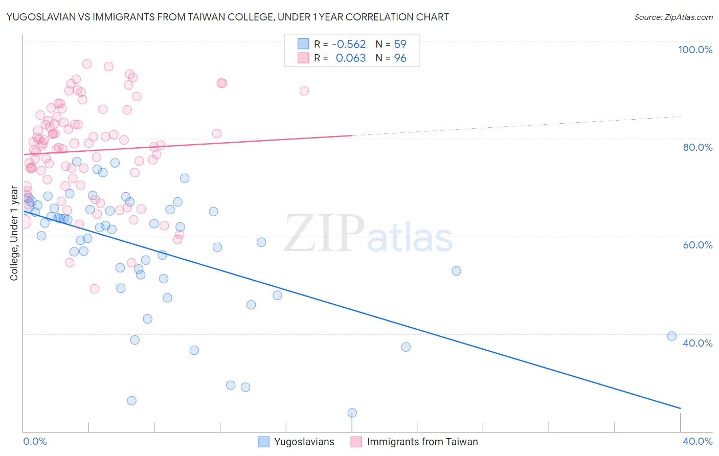 Yugoslavian vs Immigrants from Taiwan College, Under 1 year