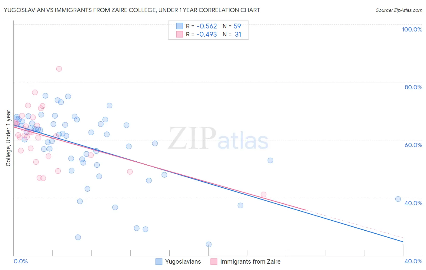 Yugoslavian vs Immigrants from Zaire College, Under 1 year