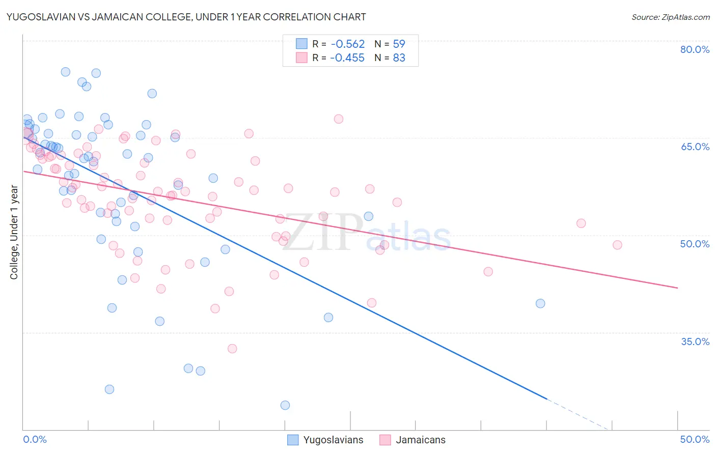 Yugoslavian vs Jamaican College, Under 1 year