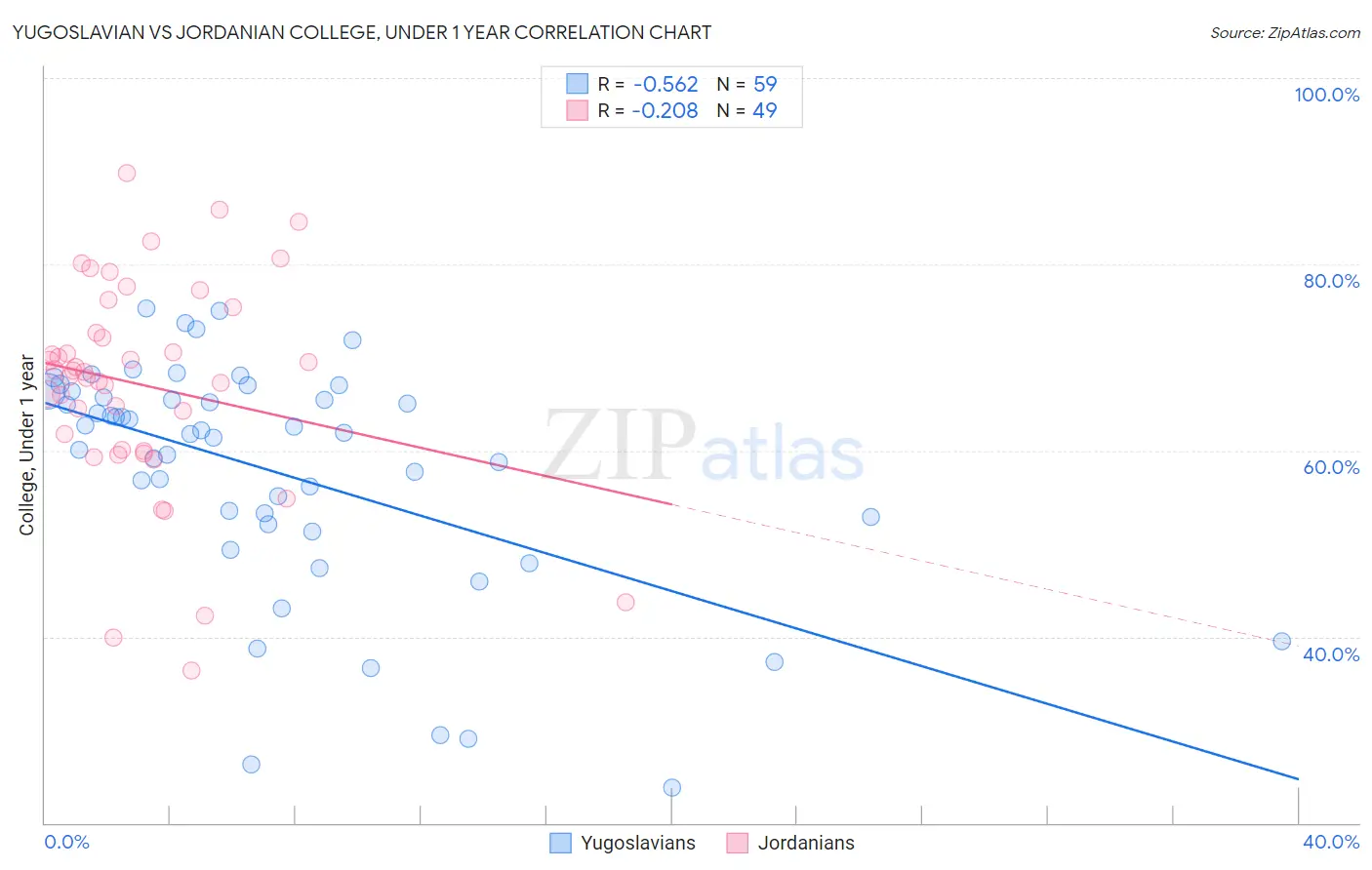 Yugoslavian vs Jordanian College, Under 1 year