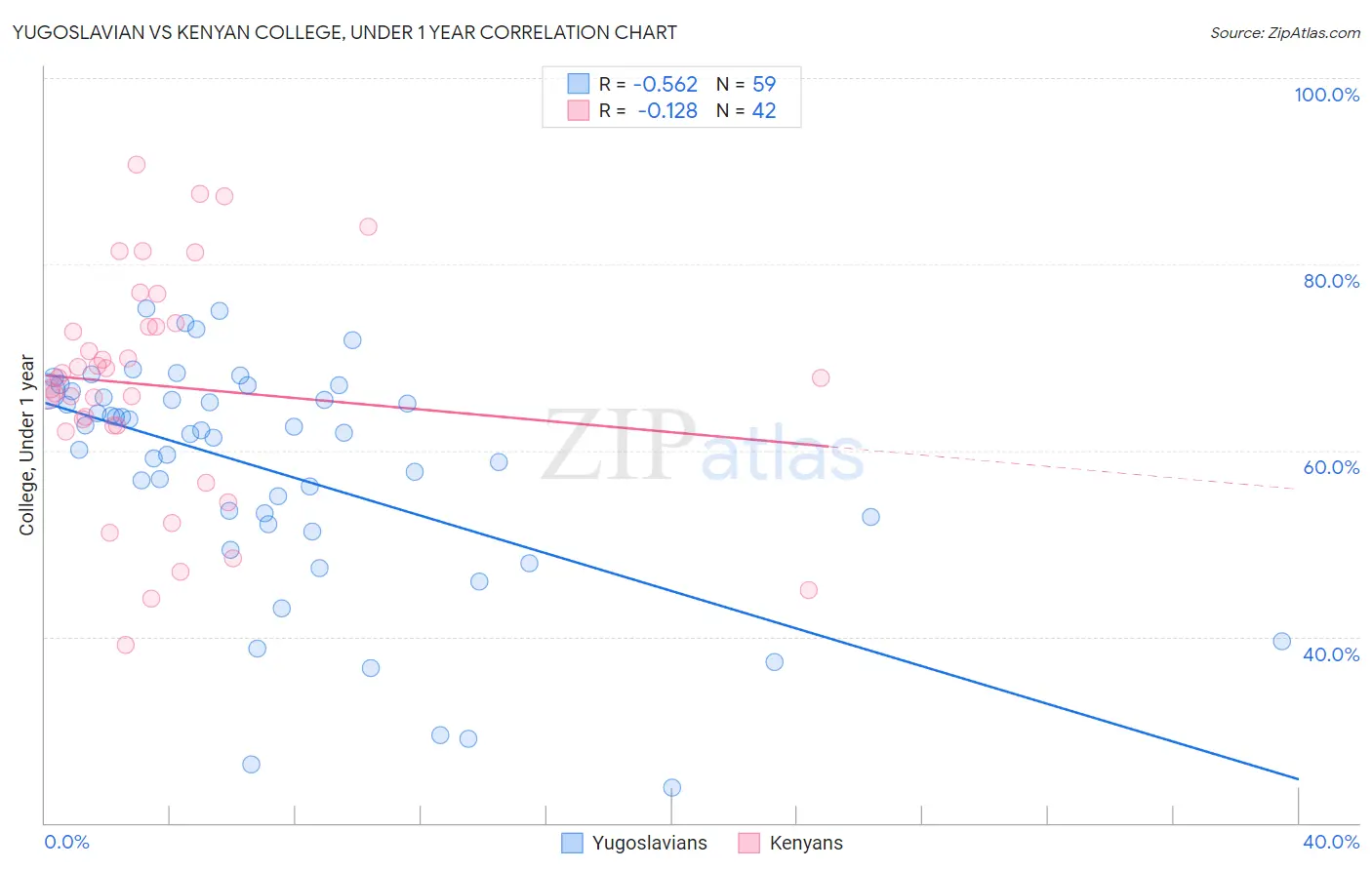 Yugoslavian vs Kenyan College, Under 1 year