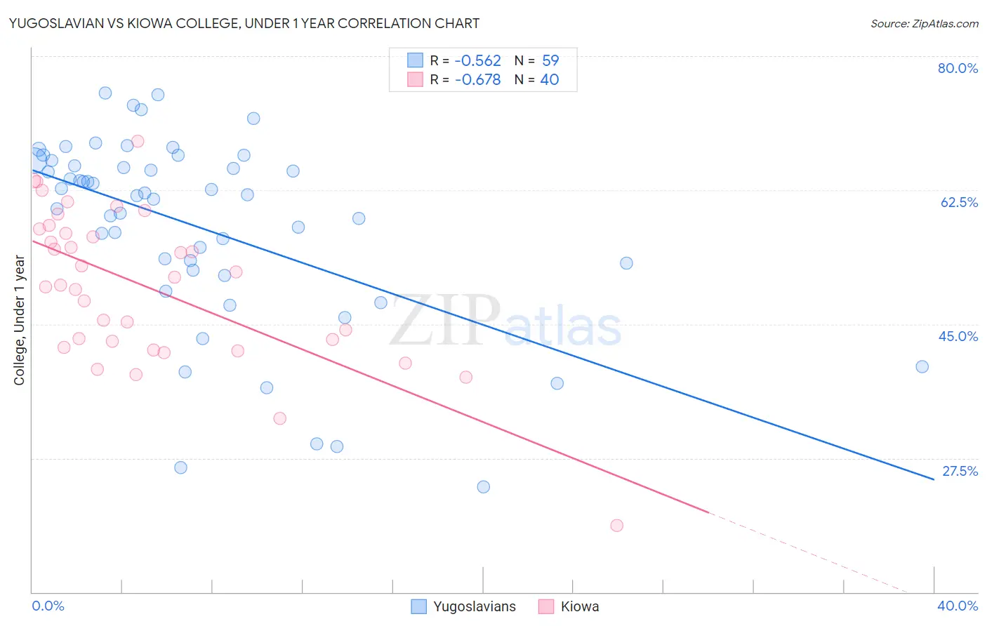 Yugoslavian vs Kiowa College, Under 1 year