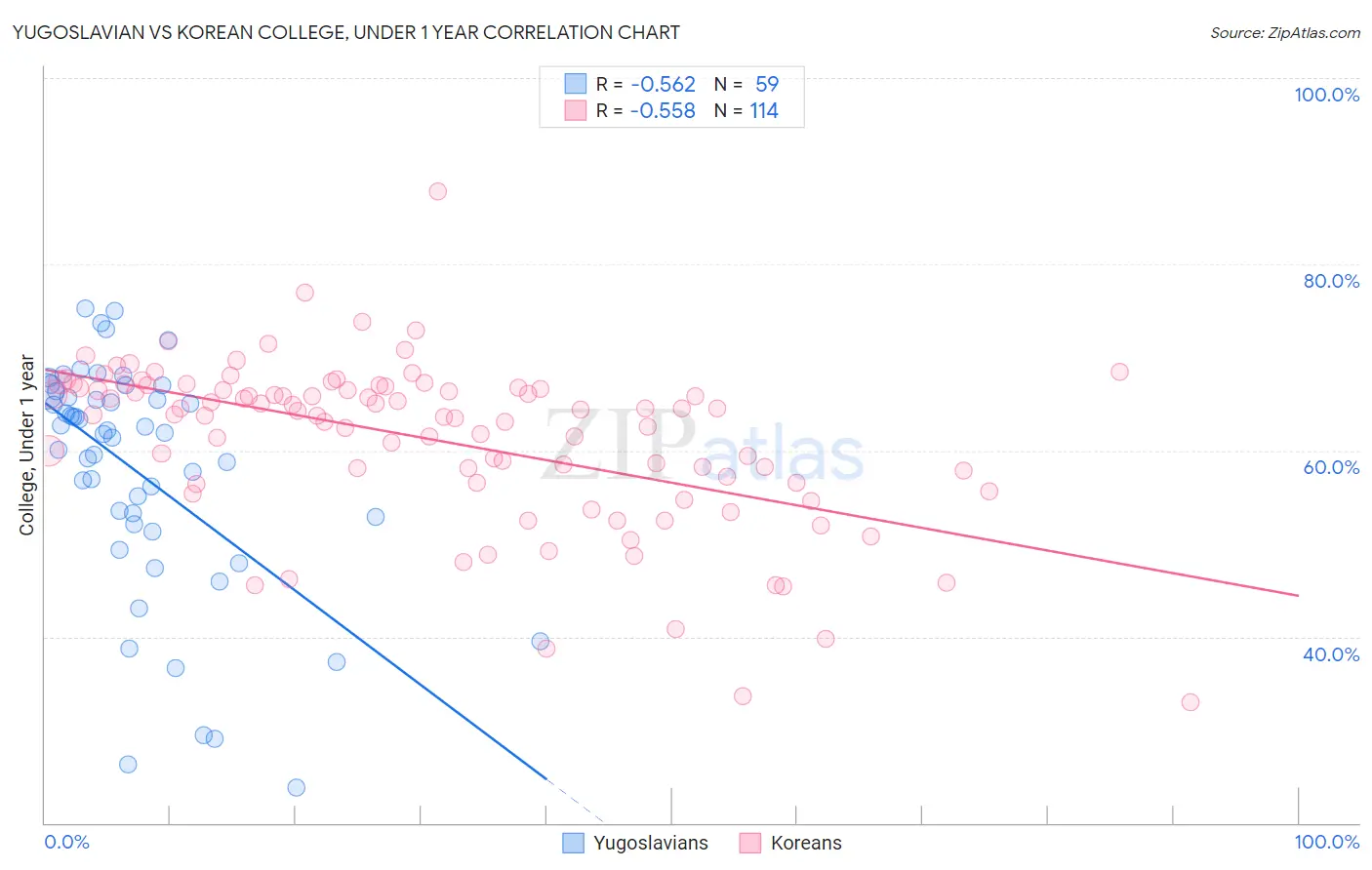 Yugoslavian vs Korean College, Under 1 year