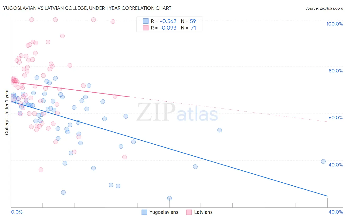 Yugoslavian vs Latvian College, Under 1 year