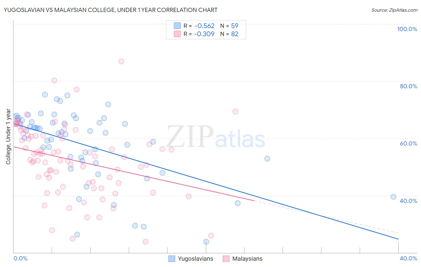 Yugoslavian vs Malaysian College, Under 1 year