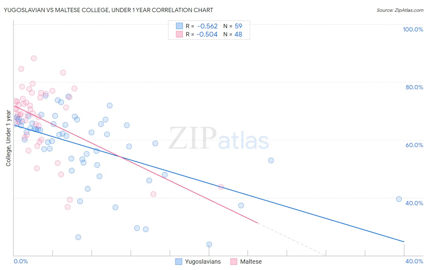 Yugoslavian vs Maltese College, Under 1 year