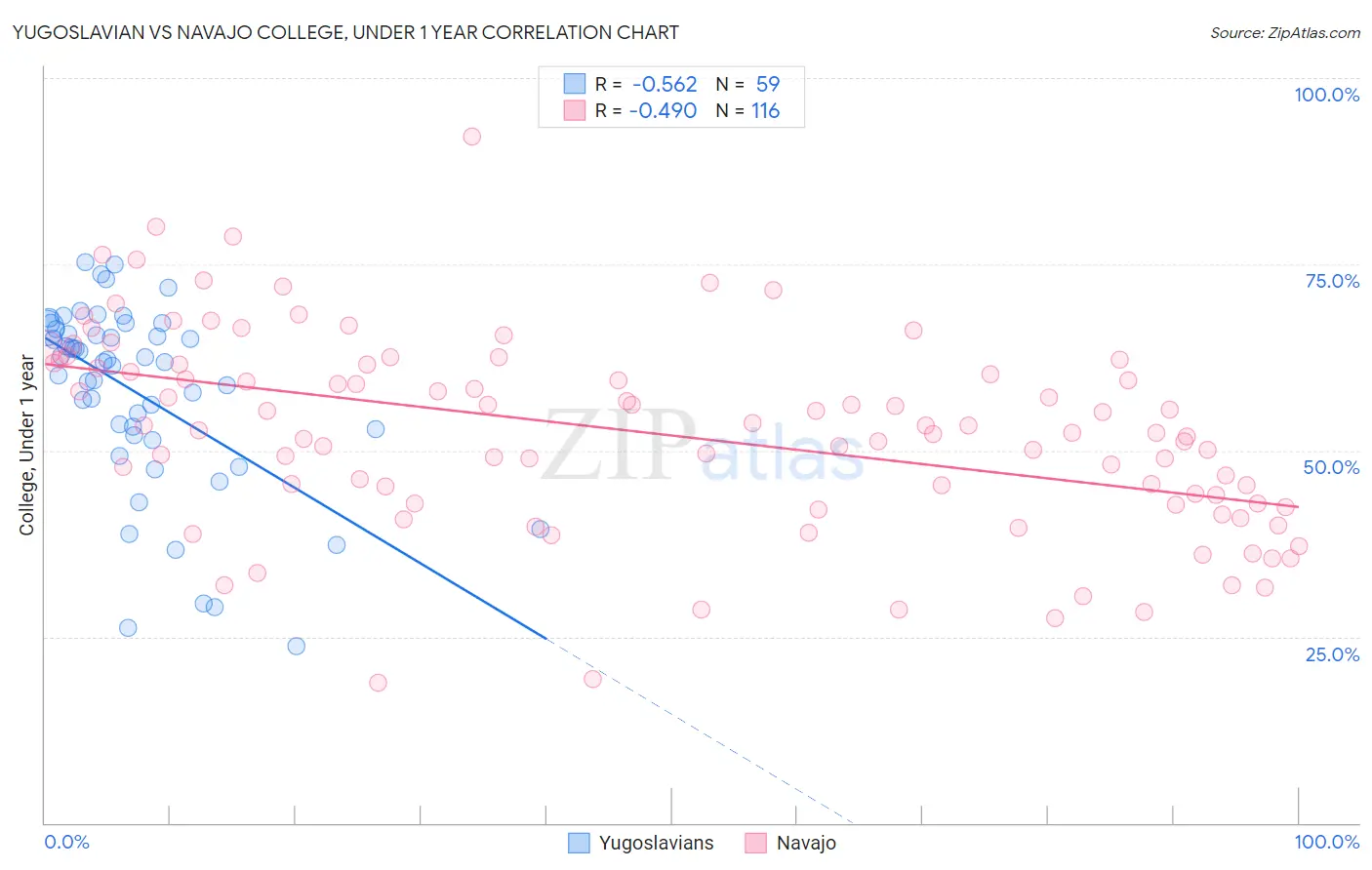 Yugoslavian vs Navajo College, Under 1 year