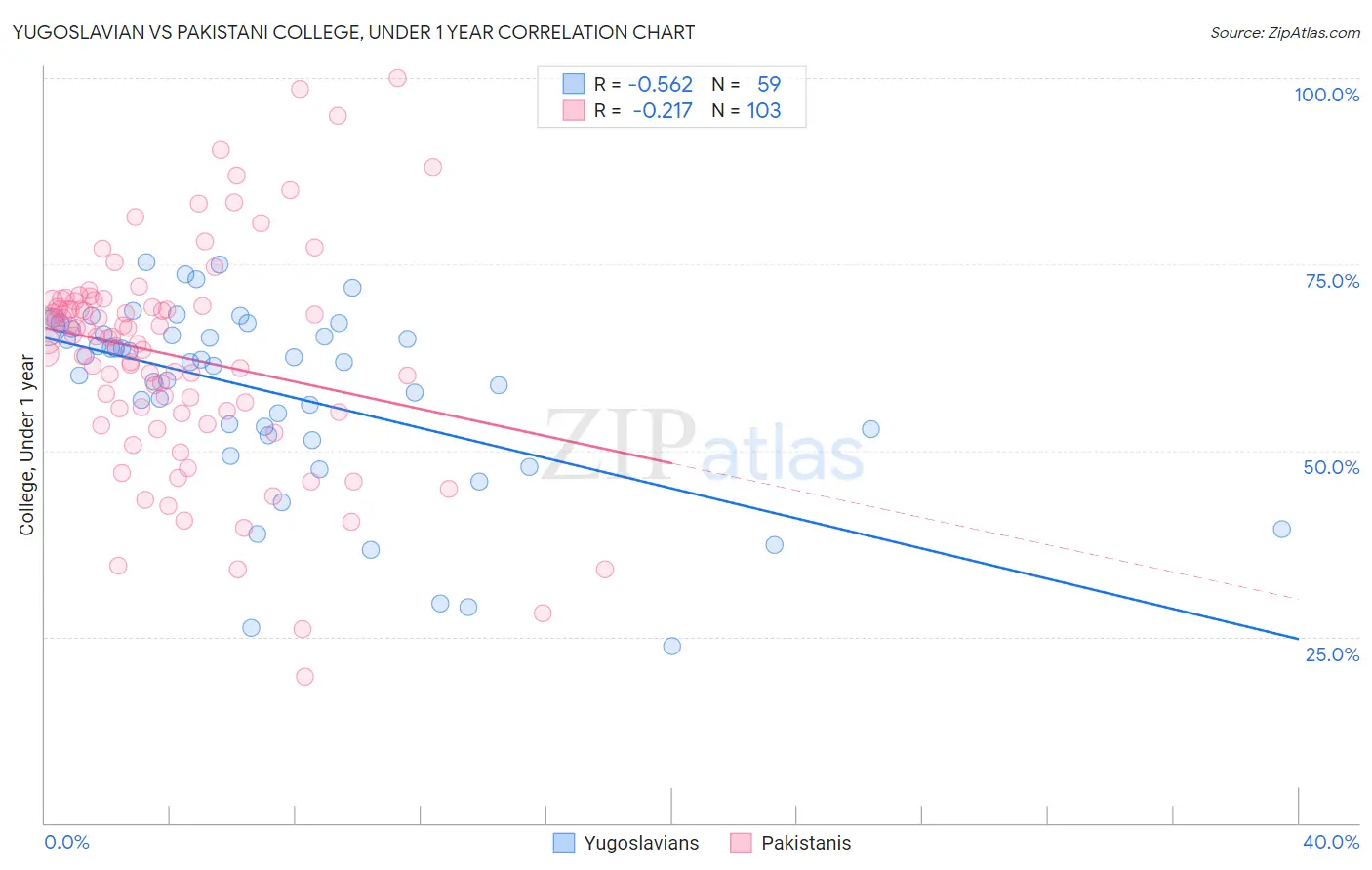 Yugoslavian vs Pakistani College, Under 1 year