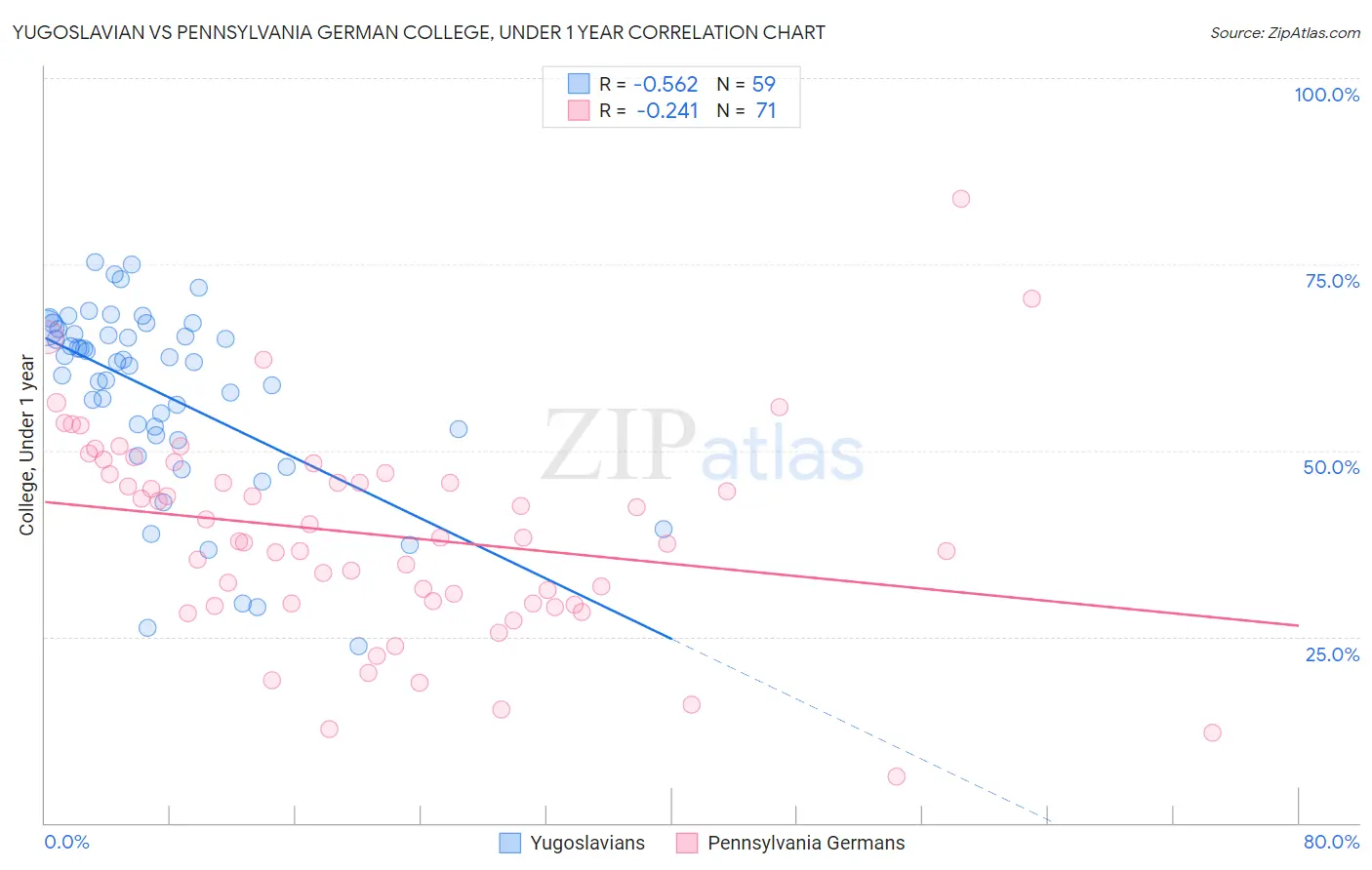Yugoslavian vs Pennsylvania German College, Under 1 year