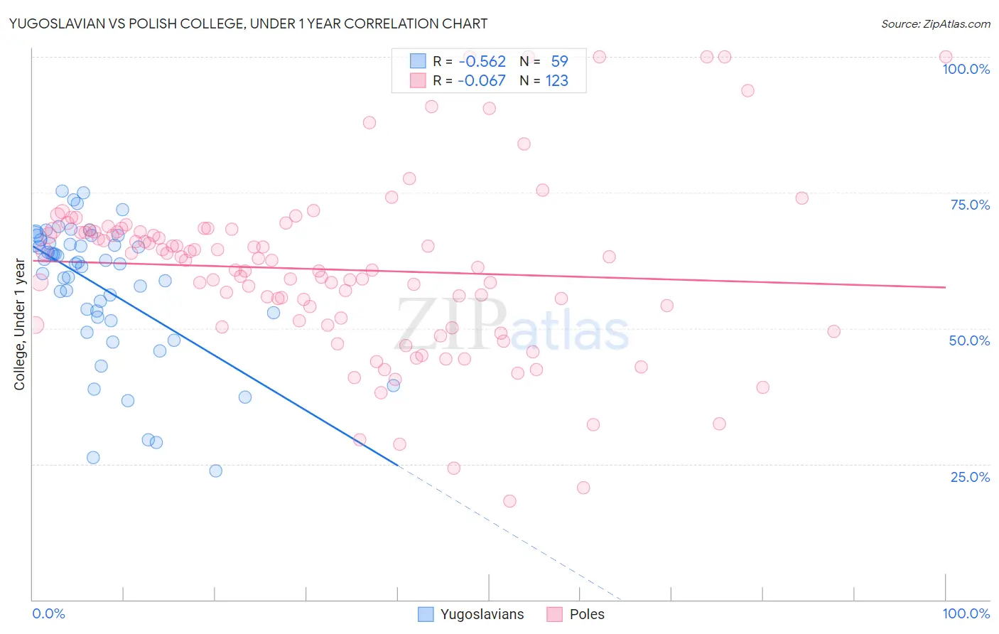 Yugoslavian vs Polish College, Under 1 year