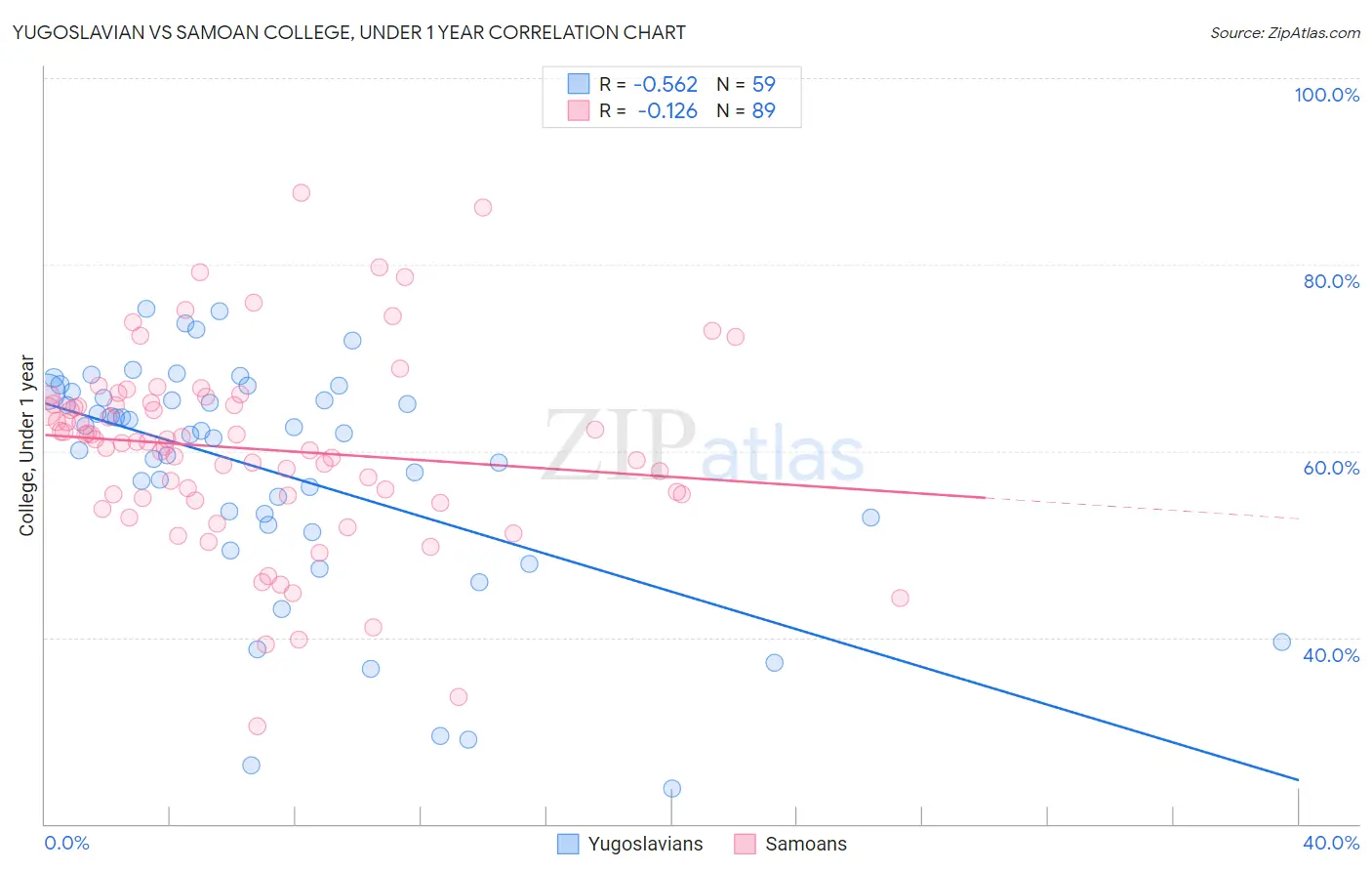 Yugoslavian vs Samoan College, Under 1 year