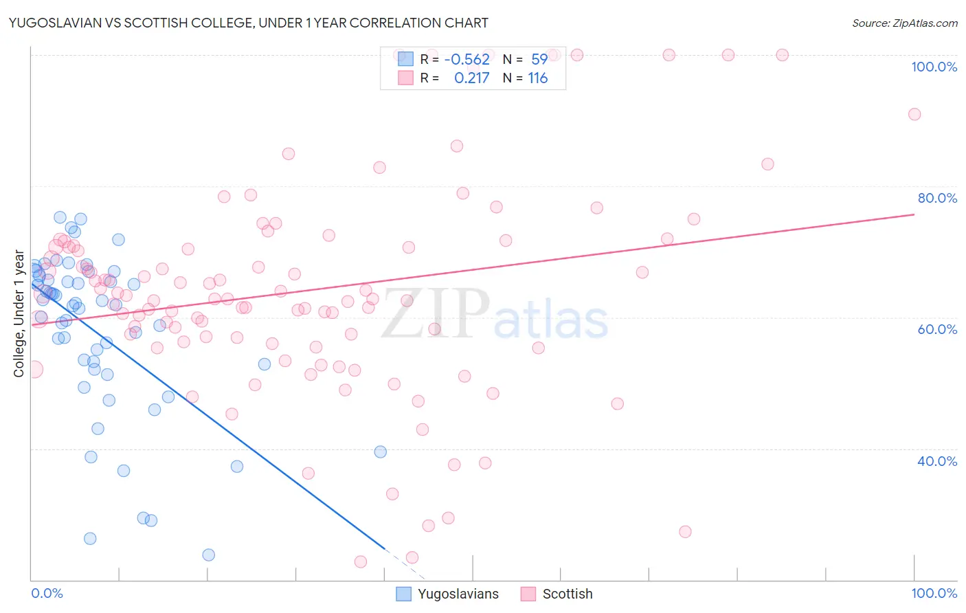 Yugoslavian vs Scottish College, Under 1 year