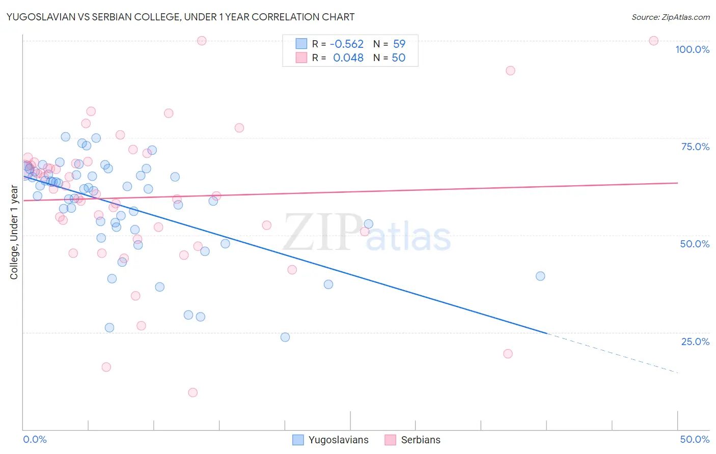 Yugoslavian vs Serbian College, Under 1 year