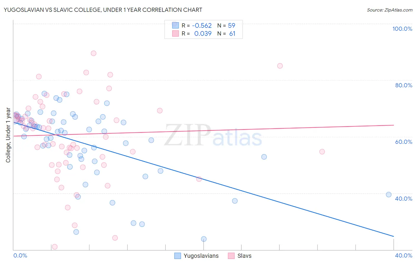 Yugoslavian vs Slavic College, Under 1 year