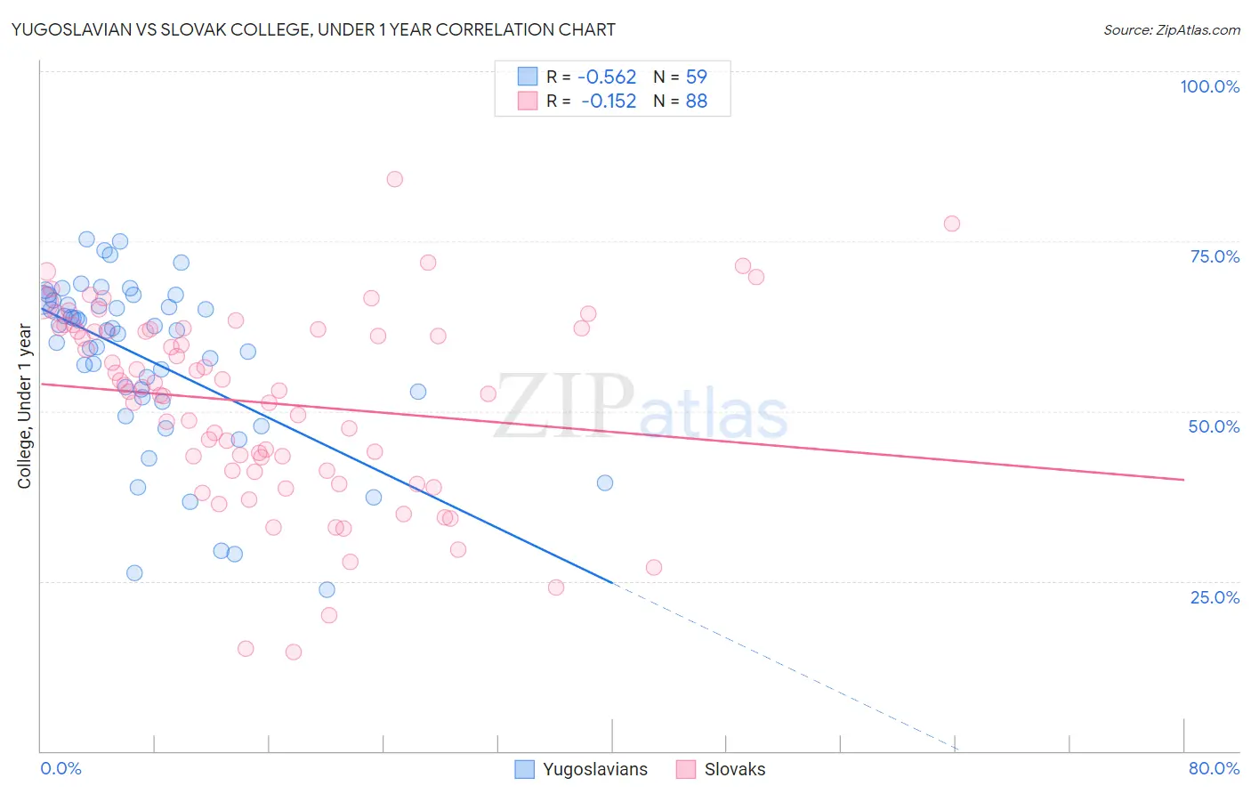 Yugoslavian vs Slovak College, Under 1 year