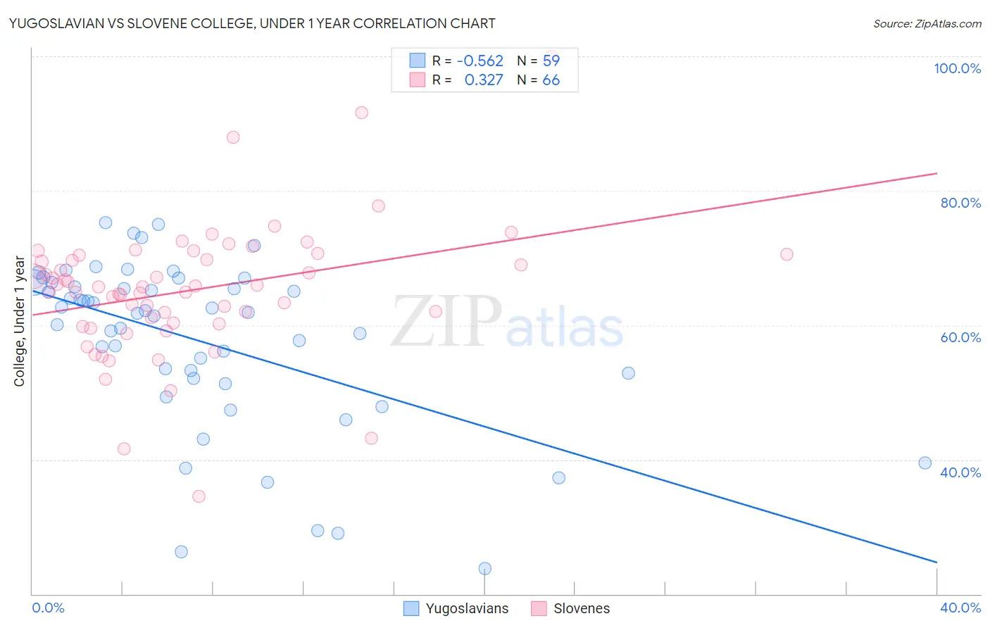 Yugoslavian vs Slovene College, Under 1 year